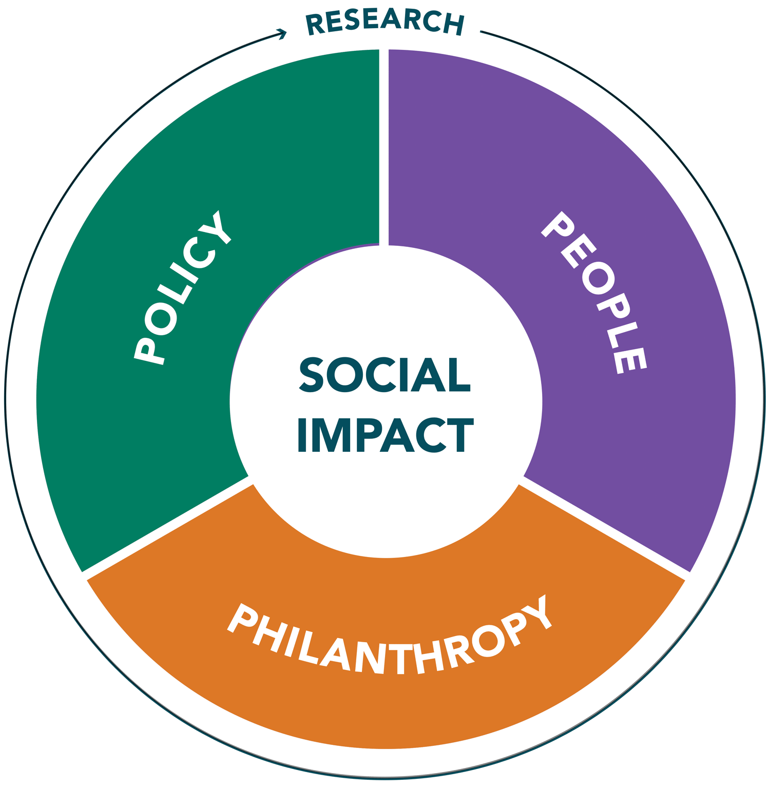 Social Impact chart